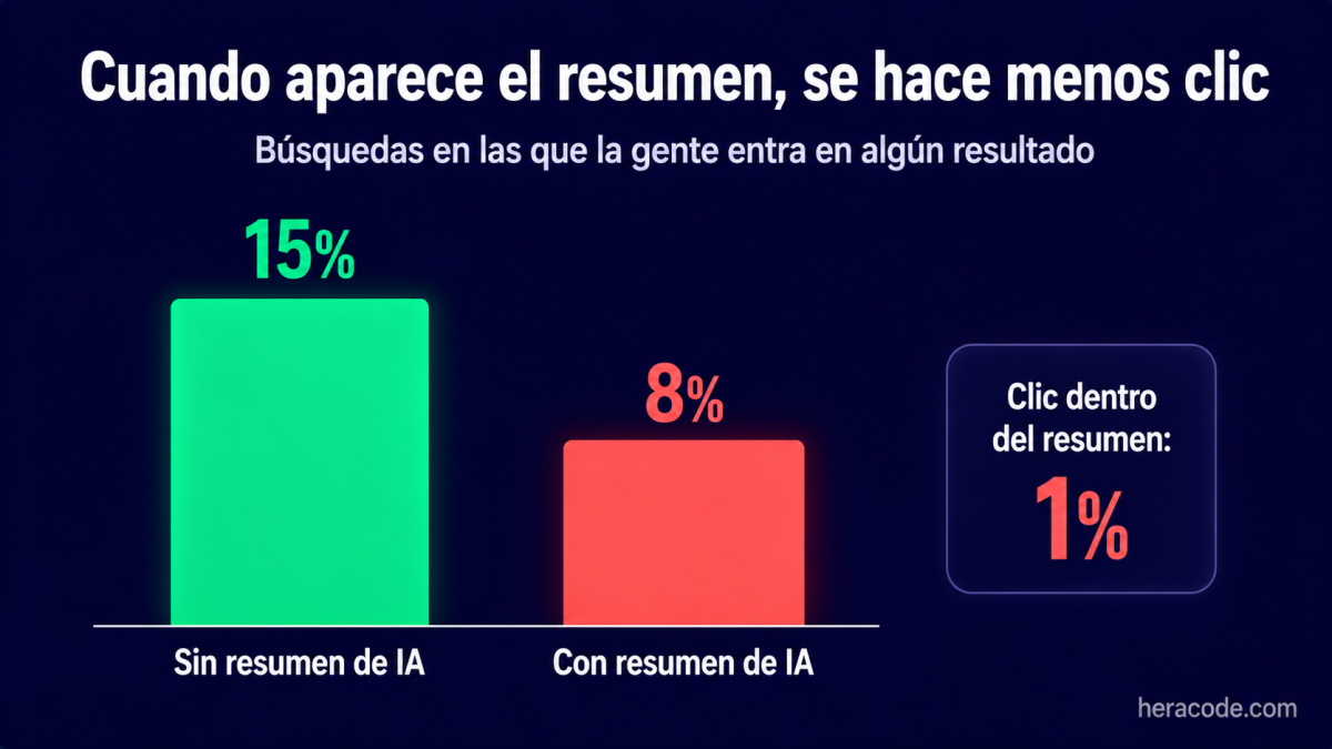 Comparativa de clics con y sin resumen de IA: la gente entra en un resultado el 15% de las veces sin resumen y solo el 8% con resumen; los clics dentro del propio resumen son el 1%