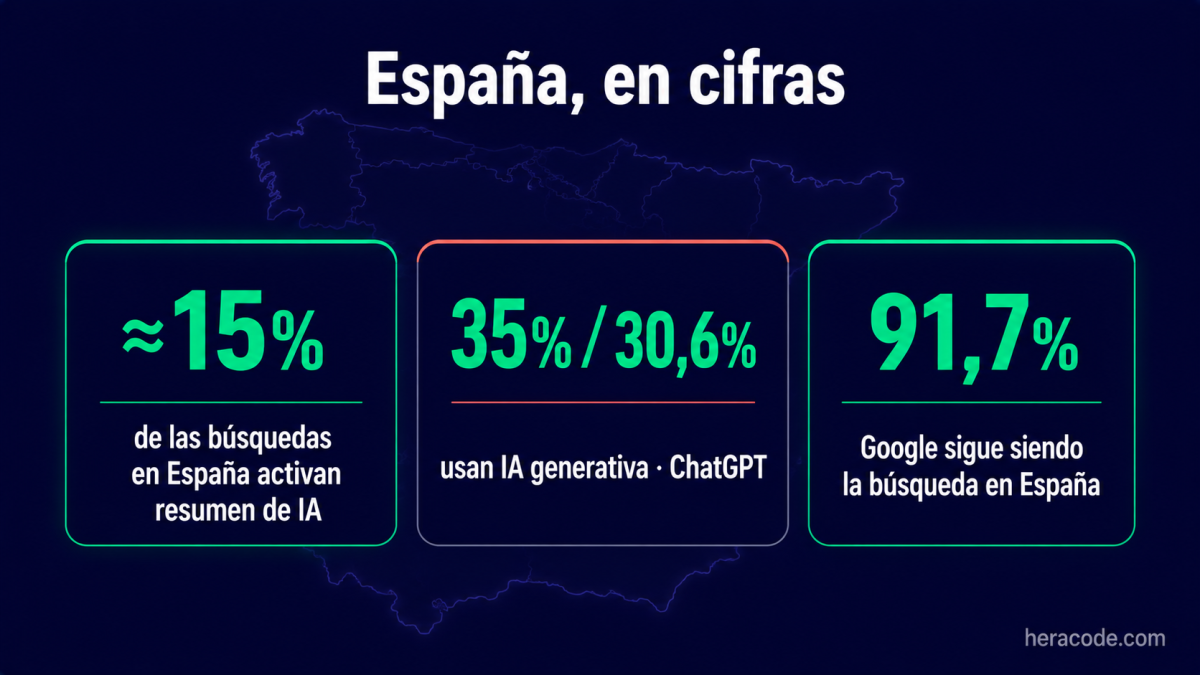 Cifras de España: alrededor del 15% de las búsquedas activan resumen de IA, el 35% de los internautas usa IA generativa y el 30,6% ChatGPT, y Google sigue siendo el 91,7% de las búsquedas