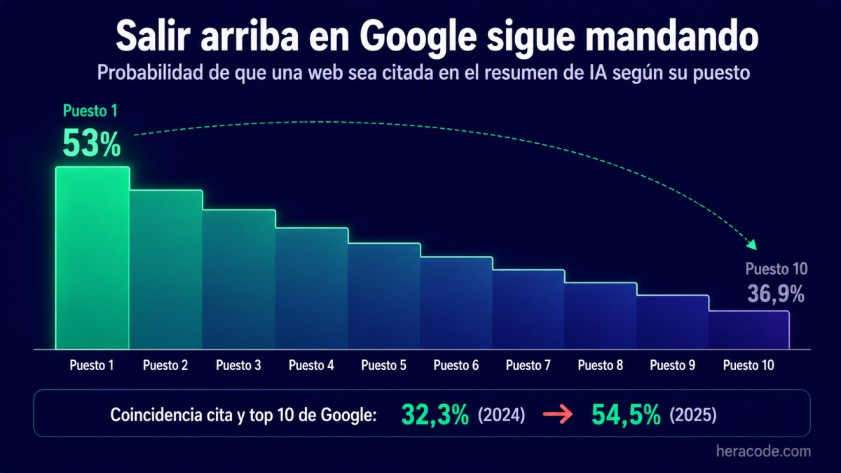 Gráfico de probabilidad de ser citado según el puesto en Google: el puesto 1 tiene un 53% de probabilidad y el puesto 10 baja al 36,9%; la coincidencia entre webs citadas y top 10 subió del 32,3% al 54,5%