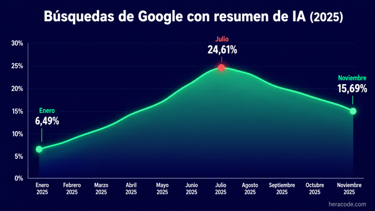 Gráfico de la presencia del resumen de IA en las búsquedas de Google durante 2025: 6,49% en enero, pico del 24,61% en julio y bajada al 15,69% en noviembre