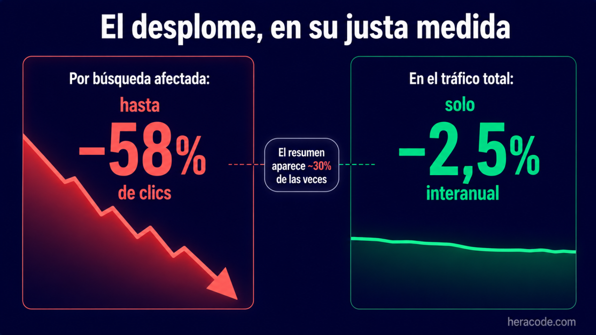 Contraste entre la caída de clics por búsqueda afectada, de hasta el 58%, y la caída del tráfico total agregado, de solo el 2,5% interanual, teniendo en cuenta que el resumen aparece en torno al 30% de las veces