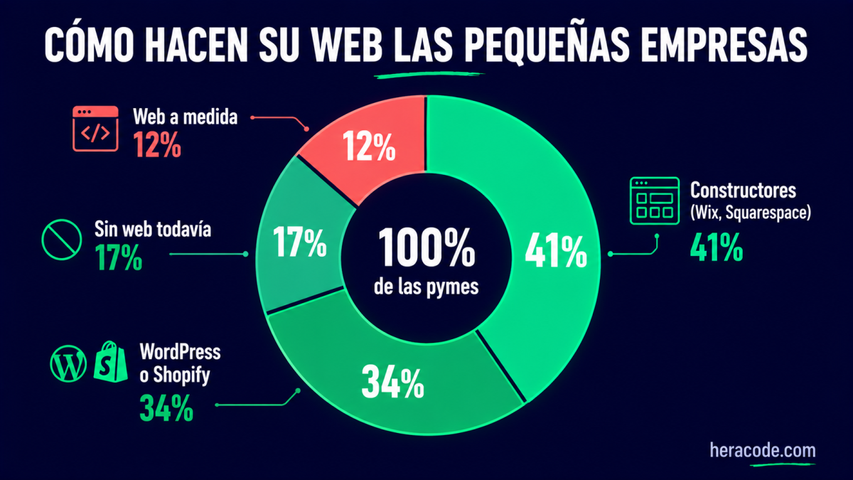 Gráfico de cómo hacen su página web las pequeñas empresas: 41% con constructores tipo Wix, 34% con WordPress o Shopify, 12% a medida y 17% aún sin web, según Clutch 2025
