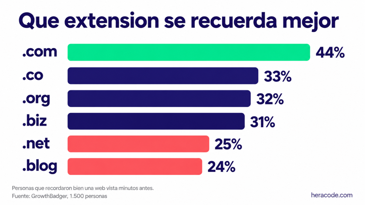 Gráfico de memorabilidad por extensión: el .com se recuerda un 44% de las veces, frente al 25% del .net y el 24% del .blog, según GrowthBadger