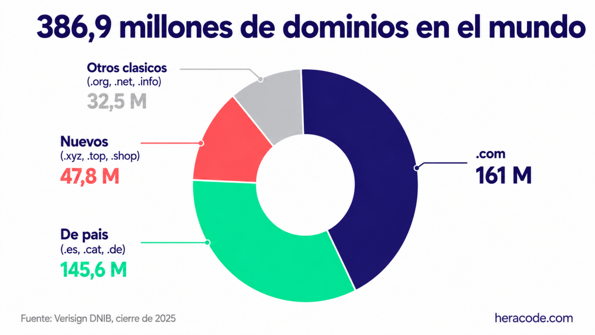 Reparto de los 386,9 millones de dominios del mundo: 161 millones de .com, 145,6 millones de dominios de país, 47,8 millones de extensiones nuevas y 32,5 millones de otros clásicos, según Verisign