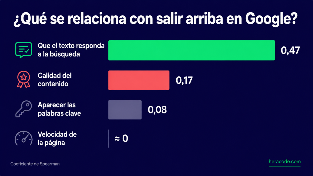 Gráfico de barras de qué se relaciona con salir arriba en Google: relevancia del texto 0,47, calidad del contenido 0,17, cobertura de palabras clave 0,08 y velocidad de página cercana a cero, según el estudio de Semrush 2024