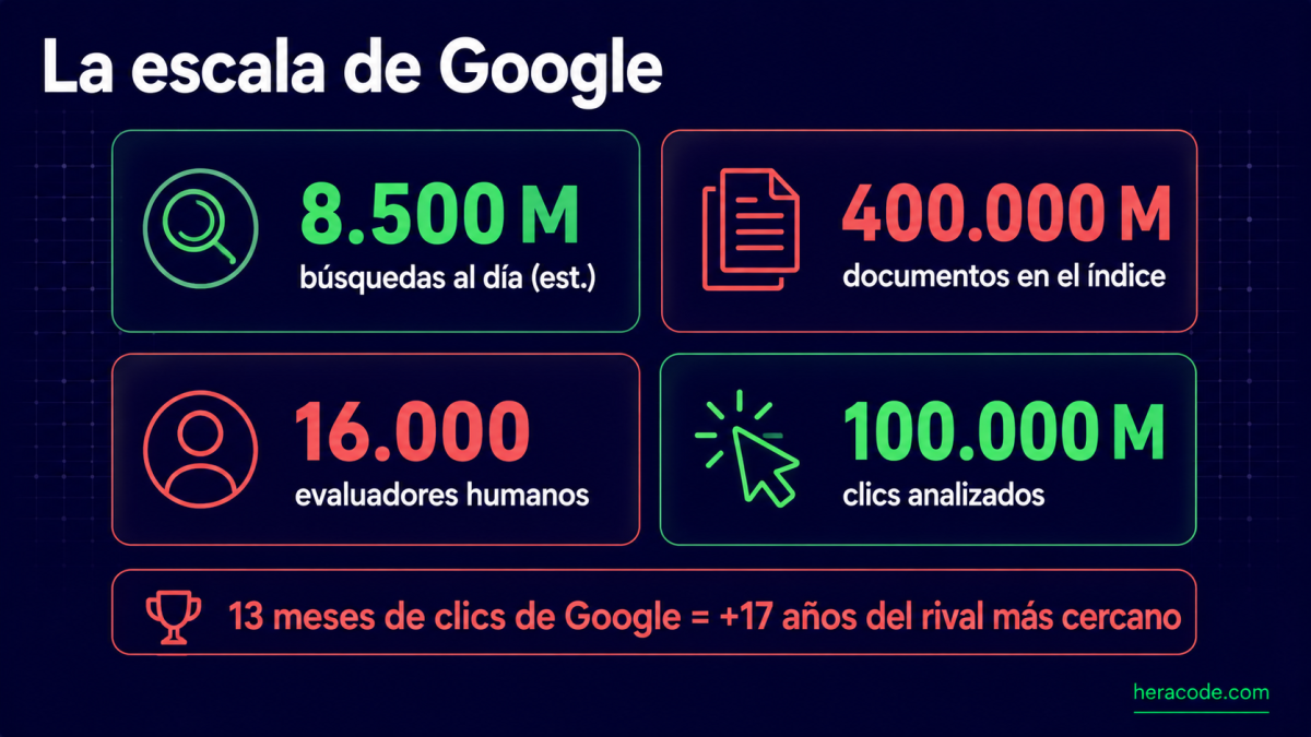 Infografía de la escala de Google: unos 8.500 millones de búsquedas al día, un índice de unos 400.000 millones de documentos, 16.000 evaluadores humanos y unos 100.000 millones de clics analizados, según el informe BOND y el juicio antimonopolio