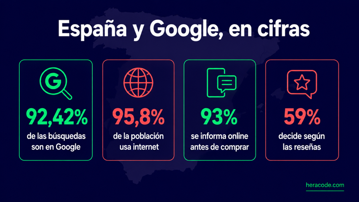 Infografía de España y Google: Google concentra el 92,42% de las búsquedas en España, el 95,8% de la población usa internet, el 93% se informa online antes de comprar y las reseñas son el influyente número uno con un 59%, según StatCounter, el INE e IAB Spain