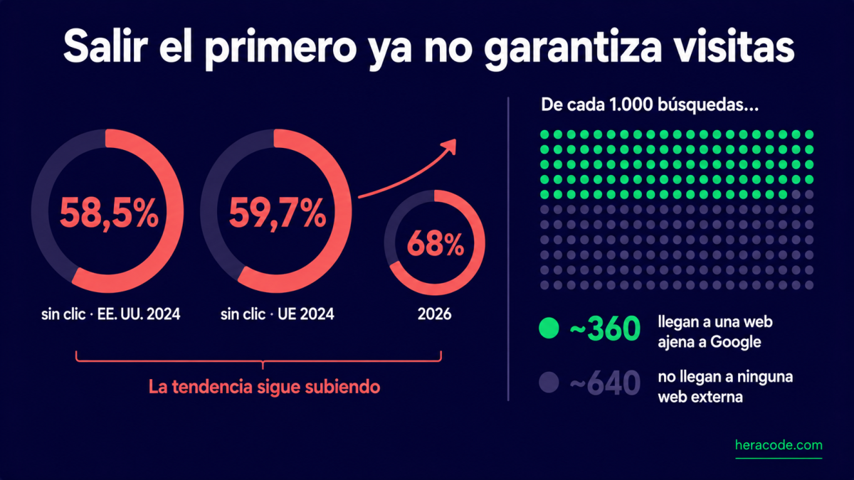 Infografía de las búsquedas sin clic: el 58,5% de las búsquedas en Google en EE. UU. y el 59,7% en la UE terminaron sin clic en 2024, subiendo al 68% en 2026; de cada 1.000 búsquedas solo unas 360 llegan a una web ajena a Google, según SparkToro