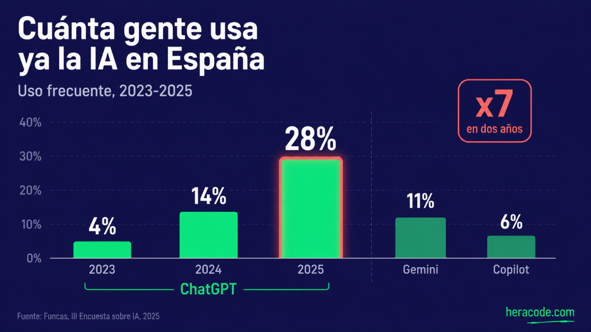 Gráfico del uso frecuente de ChatGPT en España: 4% en 2023, 14% en 2024 y 28% en 2025, con Gemini en el 11% y Copilot en el 6%, según la III Encuesta de Funcas sobre inteligencia artificial