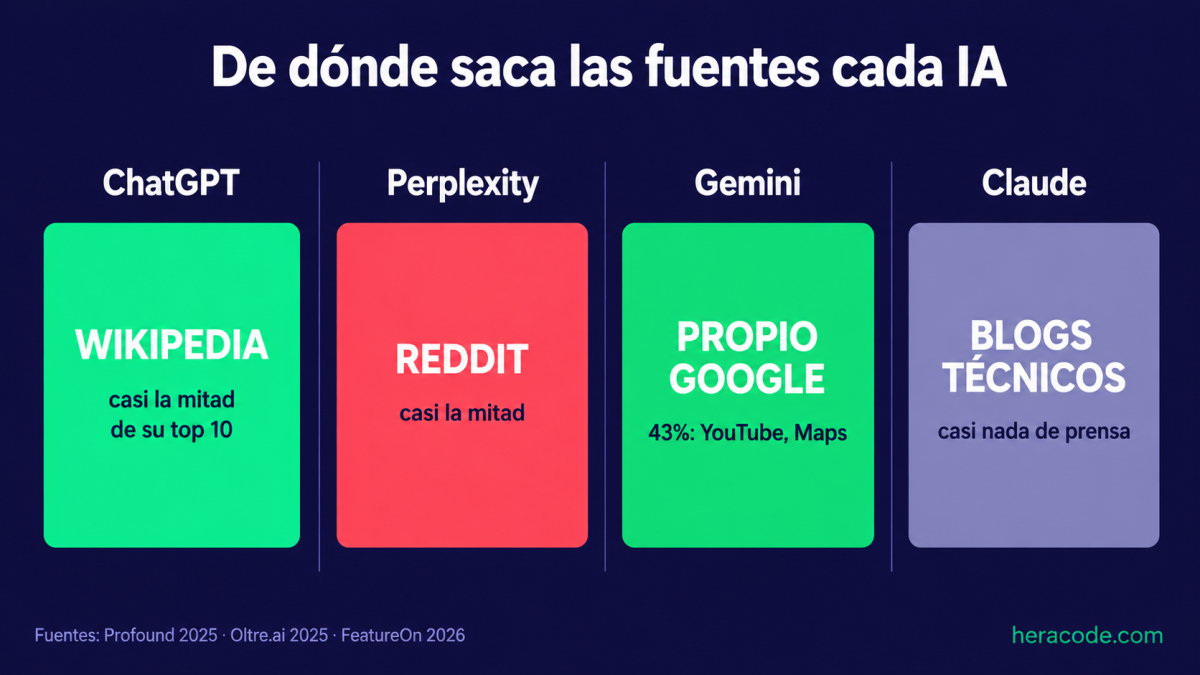 Infografía de la fuente principal de cada IA: ChatGPT se apoya en Wikipedia (casi la mitad de su top 10), Perplexity en Reddit (casi la mitad), Gemini en las propias webs de Google (un 43%) y Claude en blogs técnicos y de empresas de software
