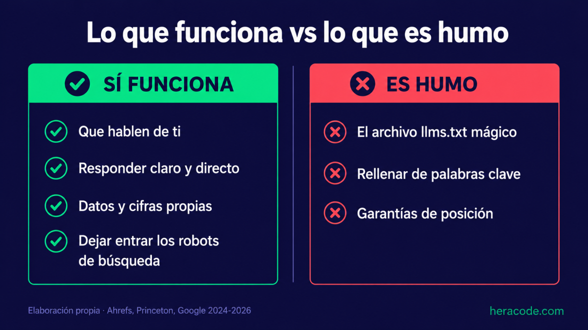 Infografía de dos columnas: lo que funciona para salir en la IA (que hablen de ti, responder claro, datos propios, dejar entrar los robots) frente a lo que es humo (el archivo llms.txt como llave mágica, rellenar de palabras clave y las garantías de posición)