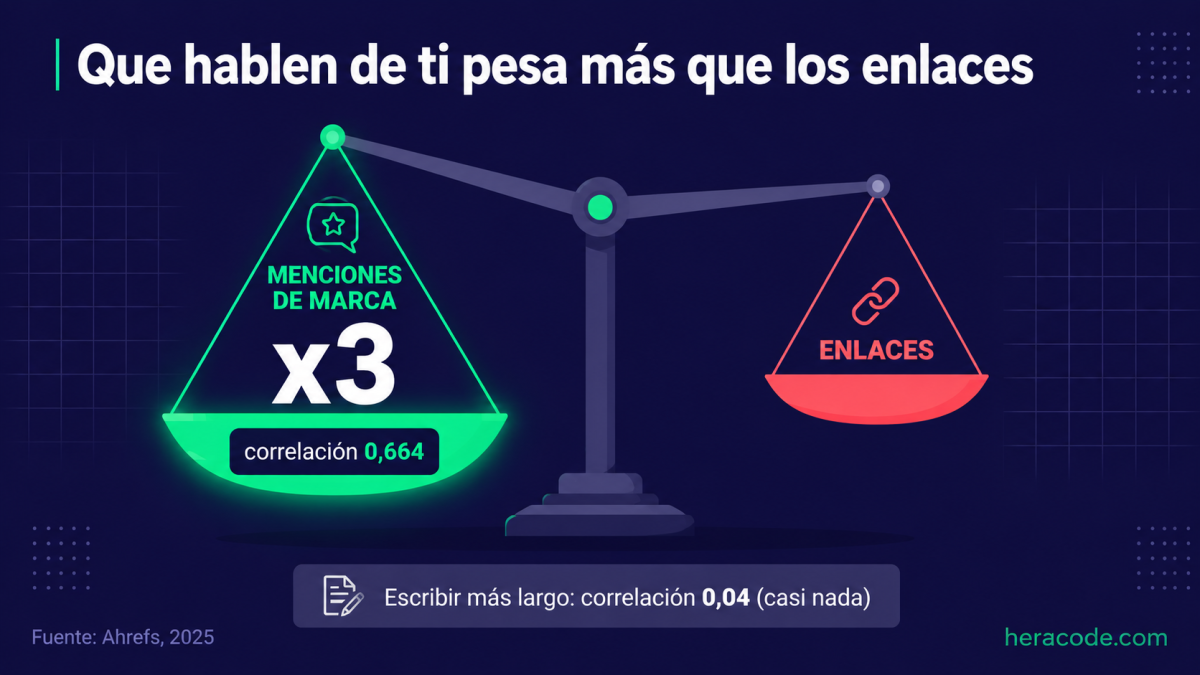 Gráfico que muestra que las menciones de marca predicen la visibilidad en la IA tres veces mejor que los enlaces, con una correlación de 0,664, mientras que la longitud del contenido apenas influye, según Ahrefs