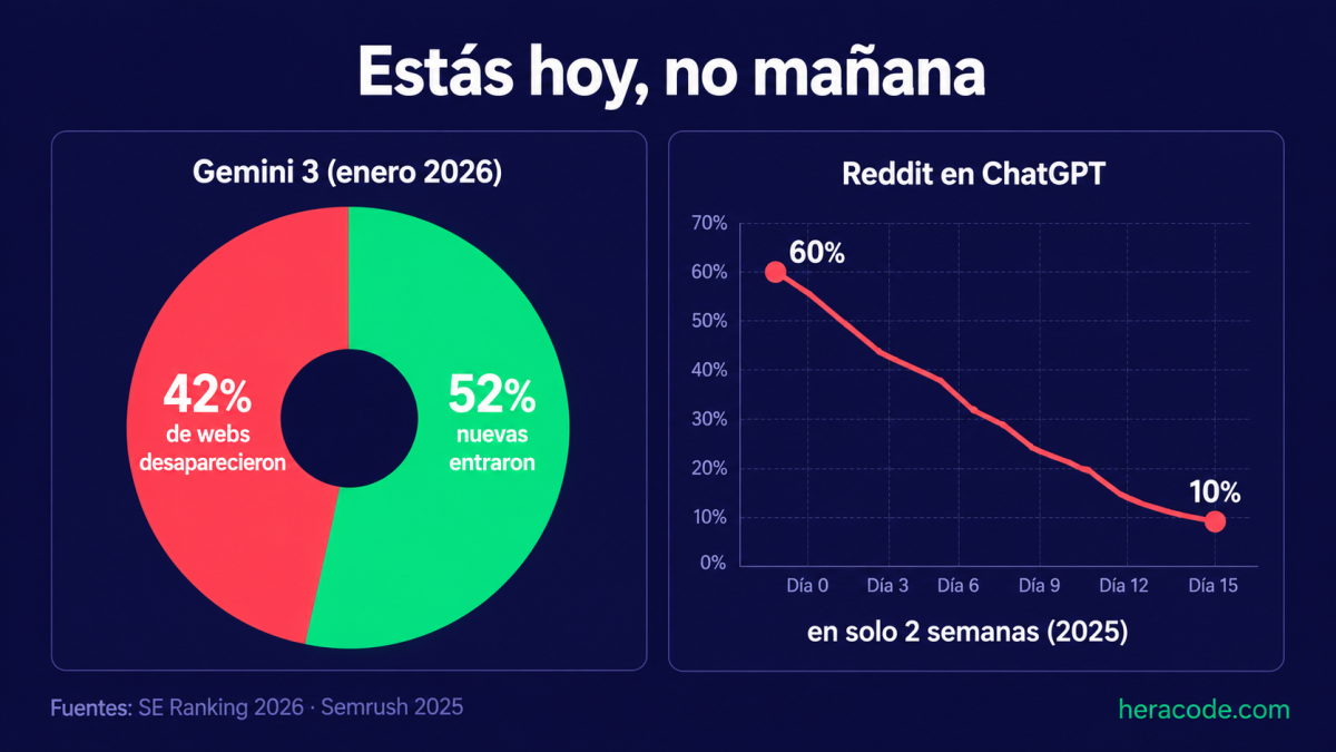 Gráfico de la volatilidad de las fuentes: al pasar a Gemini 3 desapareció el 42% de las webs citadas y entró un 52% de nuevas, y en ChatGPT la presencia de Reddit cayó del 60% al 10% de las respuestas en dos semanas de 2025