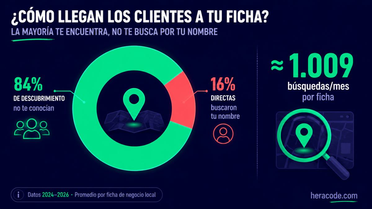 Gráfico: el 84% de las búsquedas que llegan a una ficha de Google son de descubrimiento (gente que no te conocía) frente al 16% que busca tu nombre directamente
