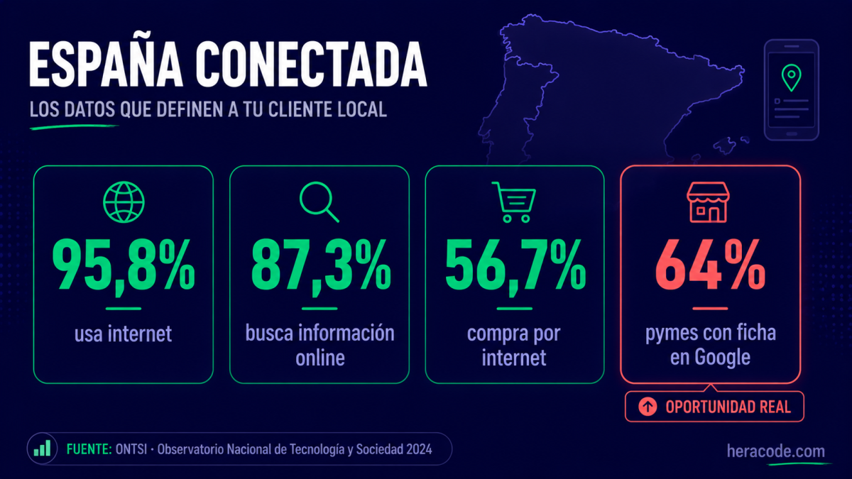 Panel de datos de España conectada: 95,8% usa internet, 87,3% busca información online, 56,7% compra por internet y 64% de las pymes ya tiene ficha en Google