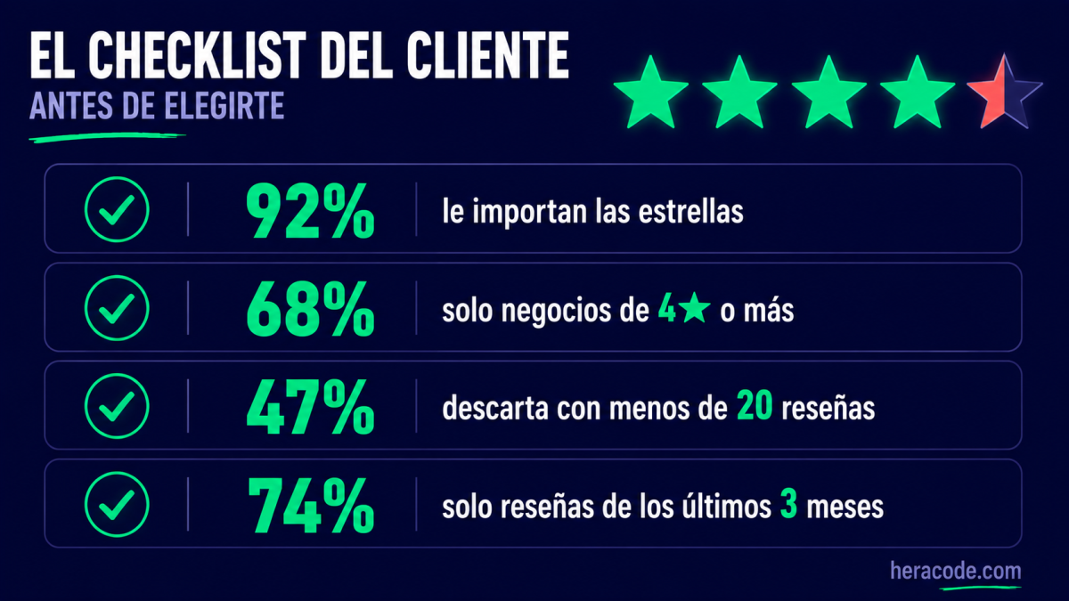 Checklist de lo que exige un cliente antes de elegir un negocio: al 92% le importan las estrellas, el 68% solo usa negocios de 4 estrellas o más, el 47% descarta los de menos de 20 reseñas y el 74% solo confía en reseñas recientes