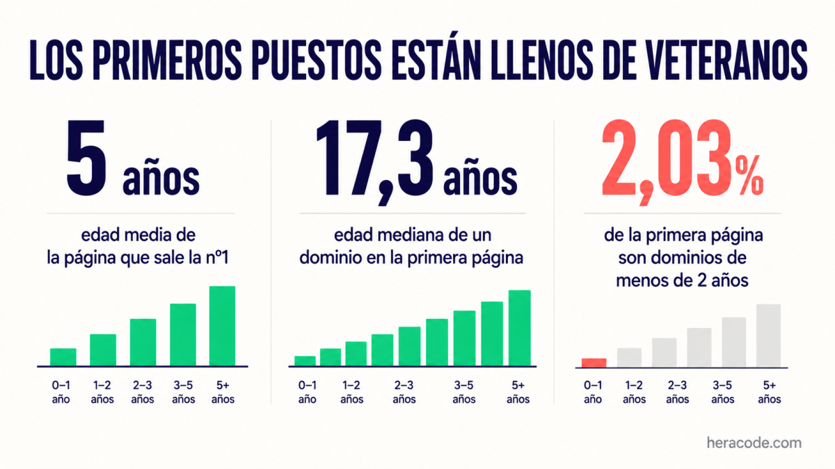 Infografía sobre la antigüedad de los que salen primeros en Google: la página número 1 tiene de media 5 años, la edad mediana de un dominio en la primera página es de 17,3 años y solo el 2,03% de la primera página son dominios de menos de 2 años