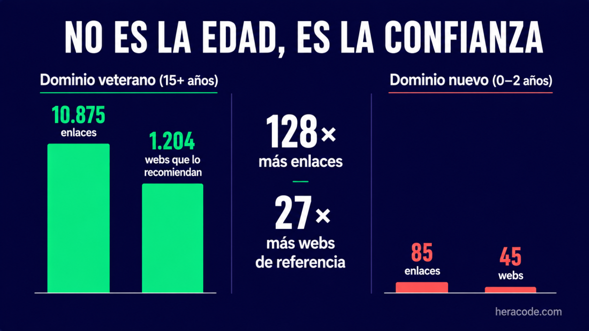 Gráfico de barras enfrentadas: un dominio veterano de más de 15 años en la primera página de Google tiene de mediana 10.875 enlaces entrantes y 1.204 webs que lo enlazan, frente a los 85 enlaces y 45 webs de un dominio nuevo de 0 a 2 años, es decir 128 veces más enlaces y 27 veces más webs de referencia
