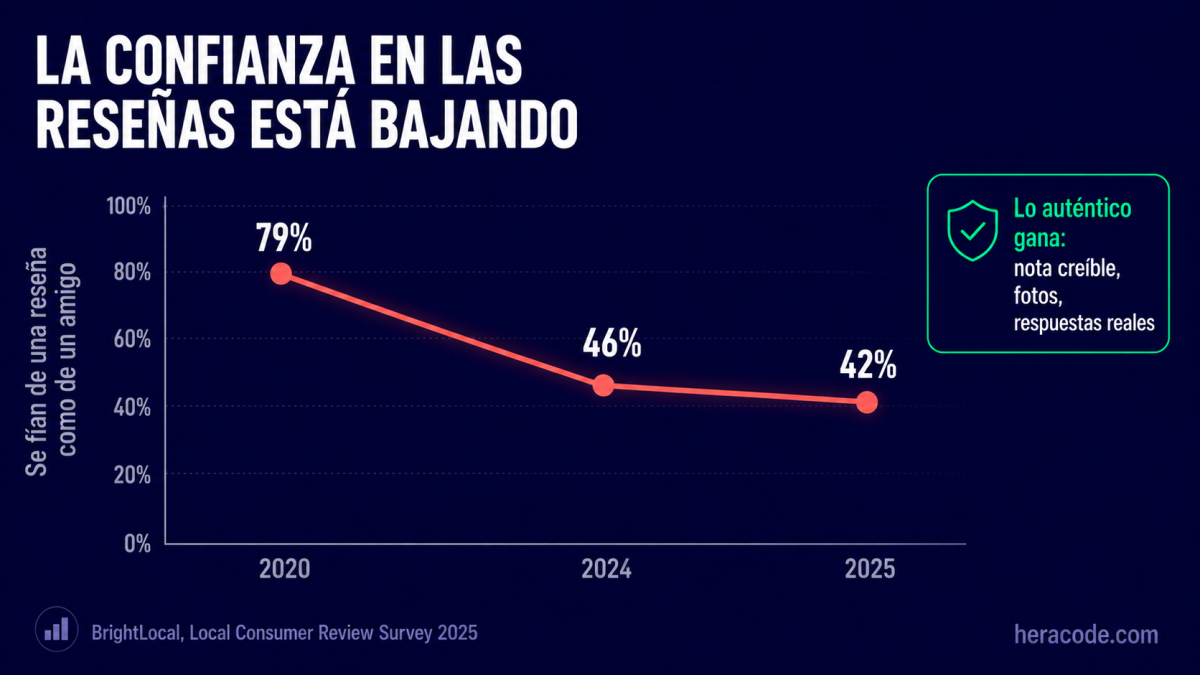 Gráfico descendente de la confianza en las reseñas online: quienes se fían de una reseña tanto como de la recomendación de un amigo pasaron del 79% en 2020 al 46% en 2024 y al 42% en 2025, según BrightLocal