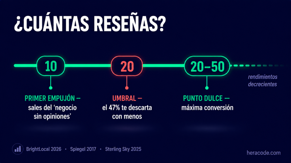 Escala de cuántas reseñas necesita un negocio en Google: 10 reseñas para el primer empujón, 20 como umbral mínimo porque el 47% descarta con menos, y de 20 a 50 el punto dulce de conversión