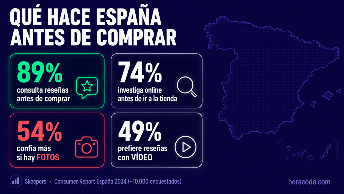 Infografía sobre el comportamiento del consumidor español: el 89% consulta reseñas antes de comprar, el 74% investiga online antes de ir a la tienda física, el 54% confía más si hay fotos y el 49% prefiere las que llevan vídeo