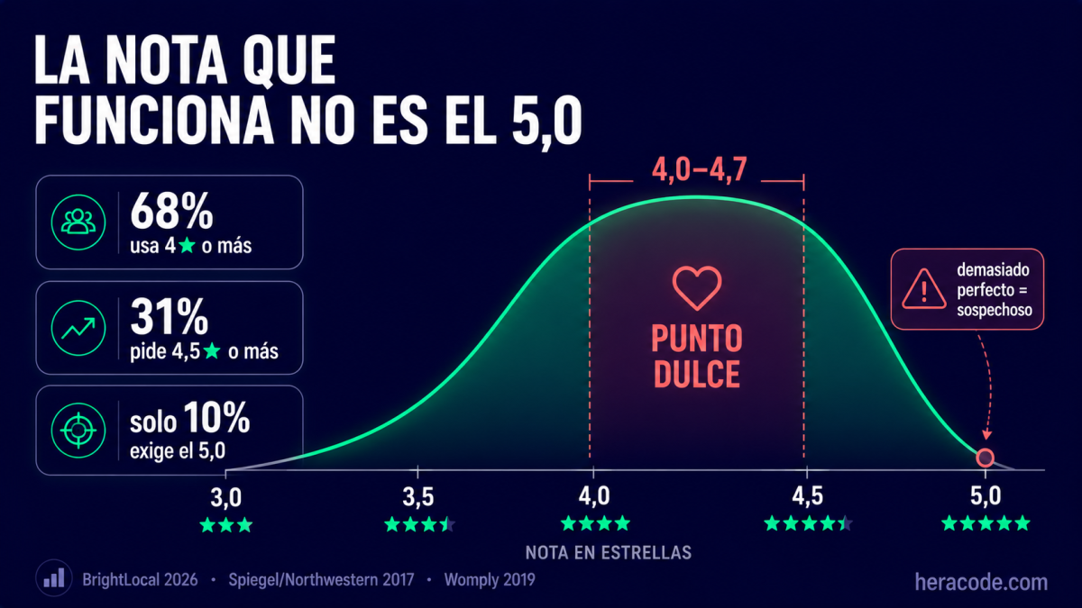 Gráfico del punto dulce de la nota en Google: el 68% usa negocios de 4 estrellas o más, solo el 10% exige el 5,0, la conversión hace pico entre 4,0 y 4,7 y cae al acercarse a la nota perfecta