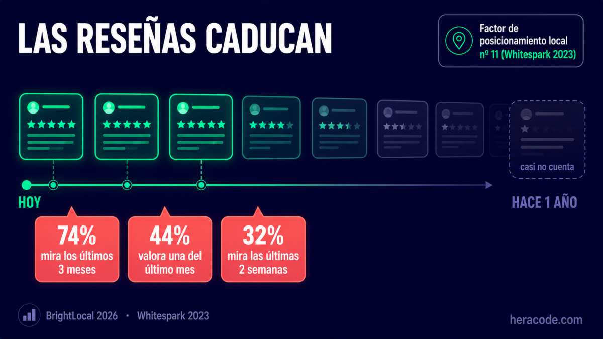 Gráfico de la importancia de la recencia de las reseñas: el 74% busca opiniones de los últimos 3 meses, el 44% valora que haya una del último mes y el 32% mira las de las últimas dos semanas