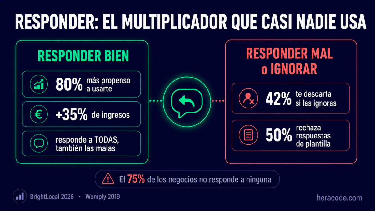 Gráfico sobre responder reseñas en Google: el 80% es más propenso a usar un negocio que responde a todas, el 42% descarta a quien las ignora, responder se asocia a un 35% más de ingresos, pero el 50% rechaza las respuestas de plantilla