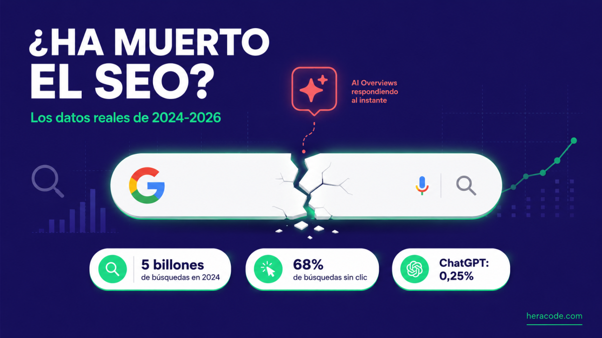 Infografía de portada: ¿ha muerto el SEO? Google sigue con 5 billones de búsquedas al año frente al 0,25% de ChatGPT, pero el 68% de las búsquedas ya terminan sin clic, según datos de 2024-2026