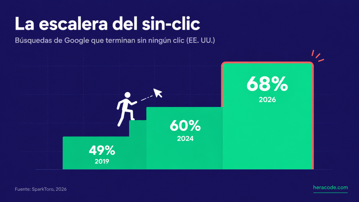 Gráfico de escalera ascendente: en 2019 el 49% de las búsquedas de Google terminaban sin clic, en 2024 el 60% y en 2026 el 68%, según SparkToro (datos de Estados Unidos)