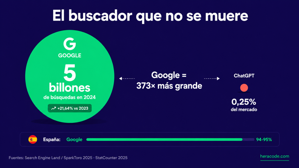 Comparativa de tamaño: Google registró 5 billones de búsquedas en 2024 (un 21,64% más que en 2023) frente a un 0,25% de cuota de ChatGPT como buscador; en España Google mantiene el 94-95% del mercado