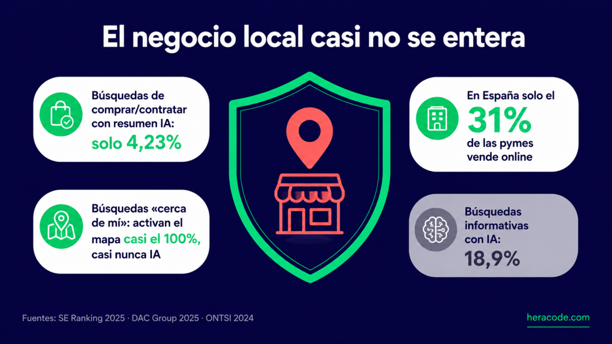 El negocio local resiste: el resumen con IA aparece en el 18,9% de las búsquedas informativas pero solo en el 4,23% de las de comprar o contratar; las búsquedas de cerca de mí activan el mapa casi el 100% de las veces y casi nunca IA; en España solo el 31% de las pymes vende online