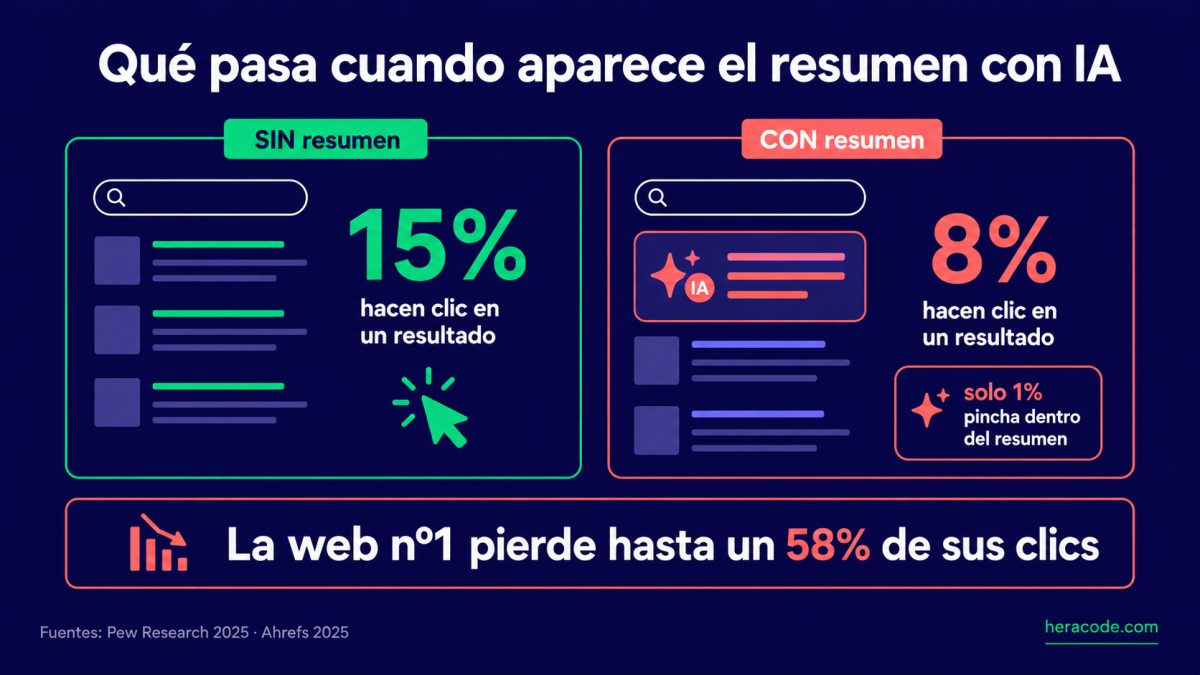 Antes y después del resumen con IA: sin resumen se hace clic en un resultado el 15% de las veces, con resumen solo el 8%; apenas el 1% pincha un enlace dentro del propio resumen; la web que sale primera pierde hasta un 58% de sus clics