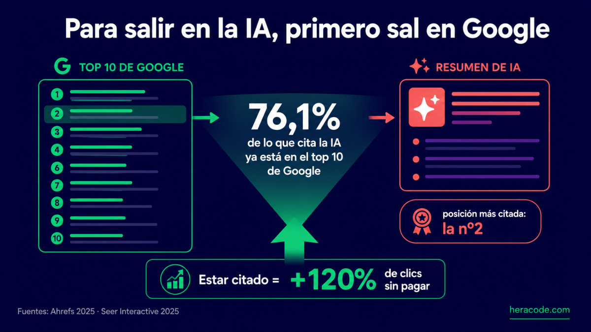 Embudo: el 76,1% de las páginas que cita el resumen con IA de Google ya están entre los 10 primeros resultados, con la posición 2 como la más citada; estar citado se asocia a un 120% más de clics sin pagar, según Ahrefs y Seer Interactive