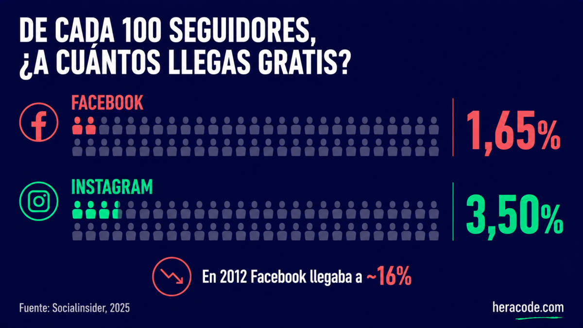 Gráfico: de cada 100 seguidores, una publicación gratuita llega de media al 1,65% en Facebook y al 3,50% en Instagram en 2025, cuando en 2012 Facebook llegaba a cerca del 16%, según Socialinsider