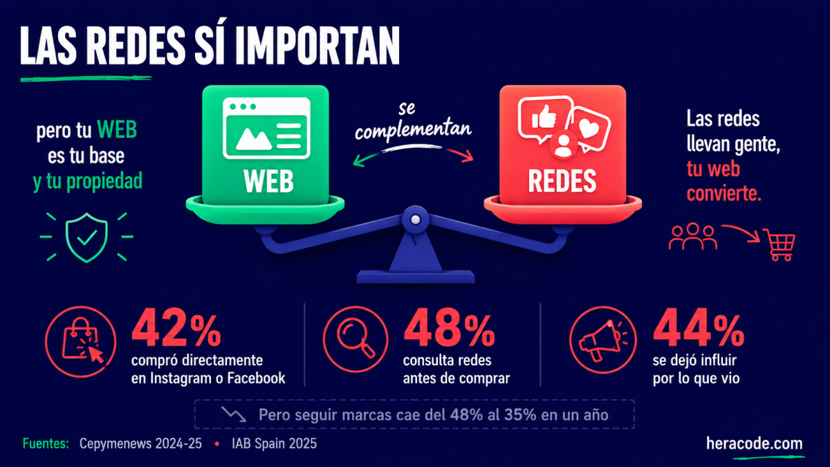 Infografía del contrapeso a favor de las redes: el 42% de los usuarios españoles compró directamente en Instagram o Facebook, el 48% consulta redes antes de comprar y el 44% se dejó influir, aunque seguir marcas cayó del 48% al 35% en un año