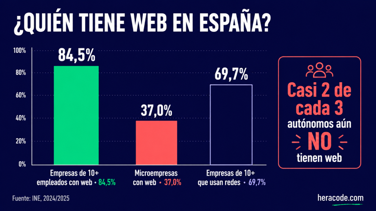 Gráfico de barras: el 84,5% de las empresas españolas de 10 o más empleados tiene página web, frente a solo el 37% de las microempresas; el 69,7% de las empresas de 10+ usa redes sociales, según el INE