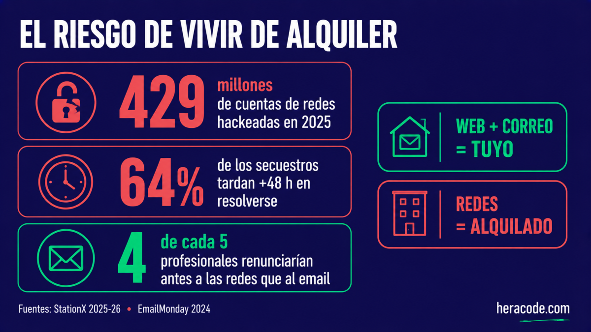 Infografía del riesgo de depender solo de redes: 429 millones de cuentas de redes sociales hackeadas en 2025, el 64% de los secuestros tardan más de 48 horas en resolverse, y 4 de cada 5 profesionales renunciarían antes a las redes que al email