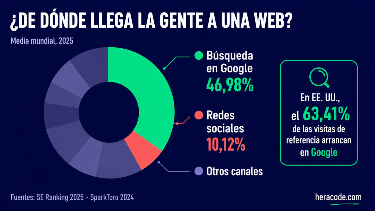 Gráfico: de dónde llega la gente a una web en 2025: la búsqueda orgánica de Google aporta el 46,98% del tráfico y las redes sociales solo el 10,12% a nivel mundial, según SE Ranking; en EE. UU. el 63,41% de las visitas de referencia arrancan en Google, según SparkToro