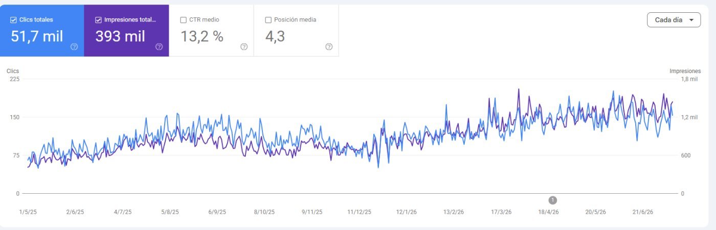 Search Console real de un cliente del servicio SEO de Heracode: 51,7 mil clics en 16 meses con CTR del 13,2% y posición media 4,3, curva de crecimiento sostenido
