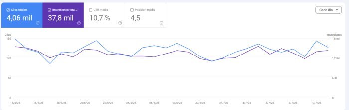 Search Console real de un cliente de Heracode con CTR del 10,7% y posición media 4,5 en 28 días